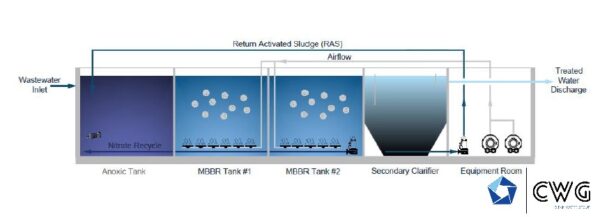 MBBR - Membranbioreaktor - 30 (Kapazität 30 - 60 m3/Tag) – Bild 2